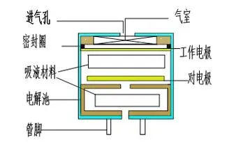 電化學傳感器工作原理