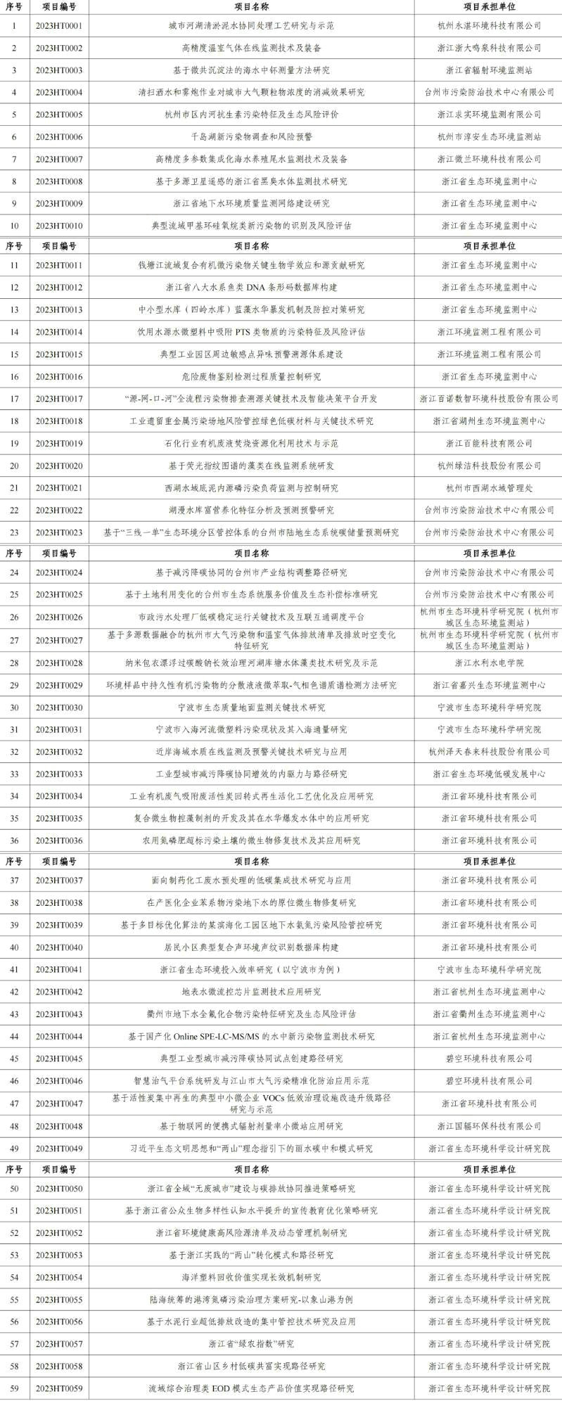 官網(wǎng)文章：涉及工業(yè)廢氣、廢水治理，2023年度浙江省生態(tài)環(huán)境科研和成果推廣項目立項清單發(fā)布